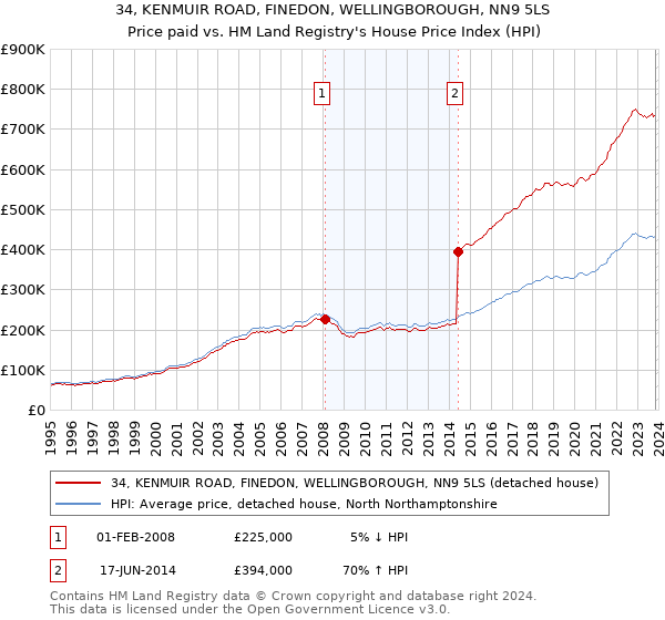 34, KENMUIR ROAD, FINEDON, WELLINGBOROUGH, NN9 5LS: Price paid vs HM Land Registry's House Price Index