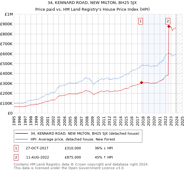 34, KENNARD ROAD, NEW MILTON, BH25 5JX: Price paid vs HM Land Registry's House Price Index