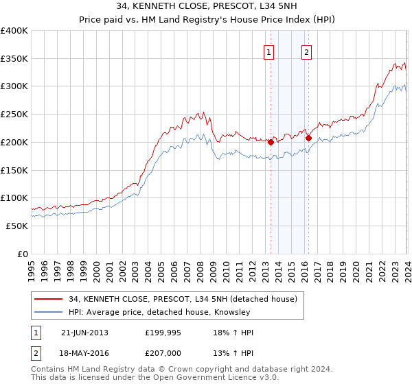 34, KENNETH CLOSE, PRESCOT, L34 5NH: Price paid vs HM Land Registry's House Price Index