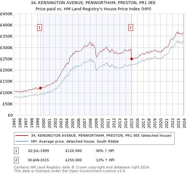 34, KENSINGTON AVENUE, PENWORTHAM, PRESTON, PR1 0EE: Price paid vs HM Land Registry's House Price Index