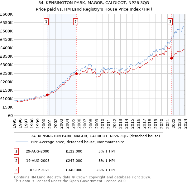 34, KENSINGTON PARK, MAGOR, CALDICOT, NP26 3QG: Price paid vs HM Land Registry's House Price Index