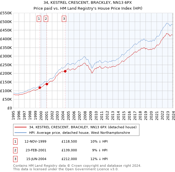 34, KESTREL CRESCENT, BRACKLEY, NN13 6PX: Price paid vs HM Land Registry's House Price Index