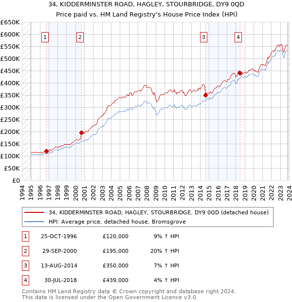 34, KIDDERMINSTER ROAD, HAGLEY, STOURBRIDGE, DY9 0QD: Price paid vs HM Land Registry's House Price Index