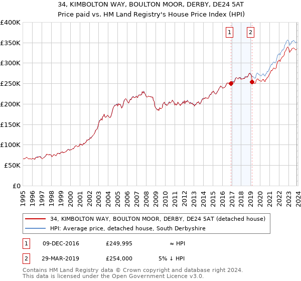34, KIMBOLTON WAY, BOULTON MOOR, DERBY, DE24 5AT: Price paid vs HM Land Registry's House Price Index