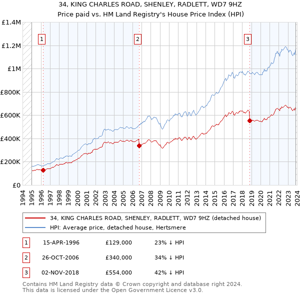 34, KING CHARLES ROAD, SHENLEY, RADLETT, WD7 9HZ: Price paid vs HM Land Registry's House Price Index