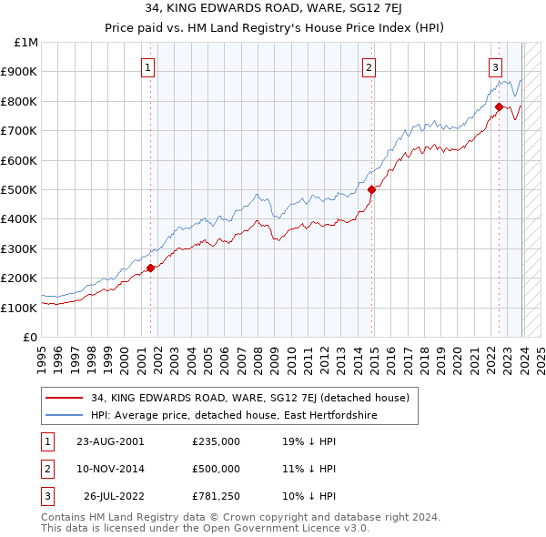 34, KING EDWARDS ROAD, WARE, SG12 7EJ: Price paid vs HM Land Registry's House Price Index