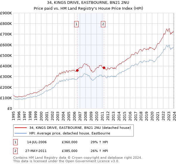 34, KINGS DRIVE, EASTBOURNE, BN21 2NU: Price paid vs HM Land Registry's House Price Index