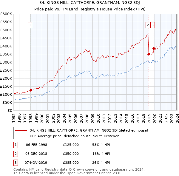 34, KINGS HILL, CAYTHORPE, GRANTHAM, NG32 3DJ: Price paid vs HM Land Registry's House Price Index