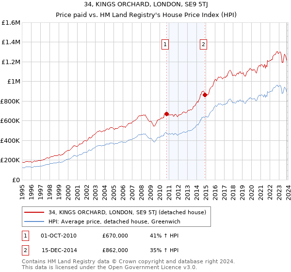 34, KINGS ORCHARD, LONDON, SE9 5TJ: Price paid vs HM Land Registry's House Price Index