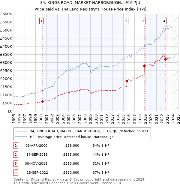 34, KINGS ROAD, MARKET HARBOROUGH, LE16 7JU: Price paid vs HM Land Registry's House Price Index