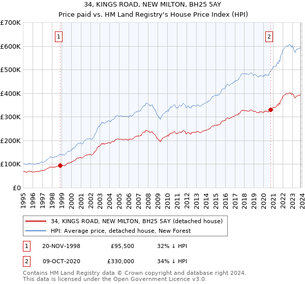 34, KINGS ROAD, NEW MILTON, BH25 5AY: Price paid vs HM Land Registry's House Price Index