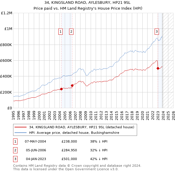 34, KINGSLAND ROAD, AYLESBURY, HP21 9SL: Price paid vs HM Land Registry's House Price Index