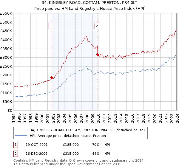 34, KINGSLEY ROAD, COTTAM, PRESTON, PR4 0LT: Price paid vs HM Land Registry's House Price Index