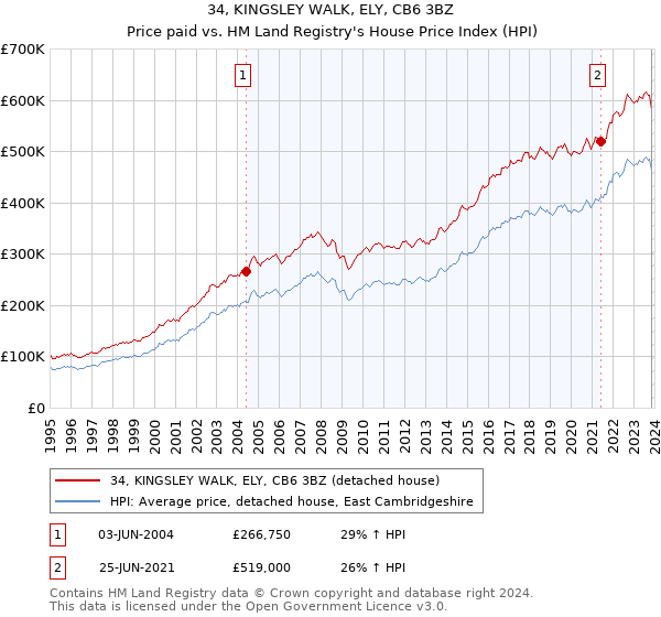 34, KINGSLEY WALK, ELY, CB6 3BZ: Price paid vs HM Land Registry's House Price Index