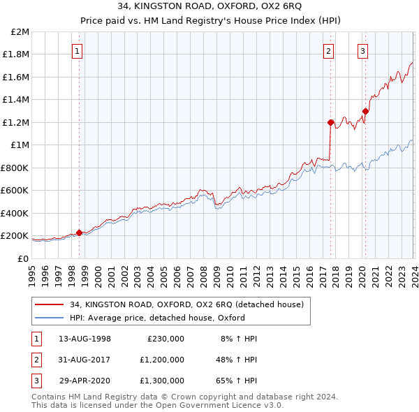 34, KINGSTON ROAD, OXFORD, OX2 6RQ: Price paid vs HM Land Registry's House Price Index