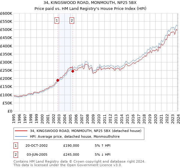 34, KINGSWOOD ROAD, MONMOUTH, NP25 5BX: Price paid vs HM Land Registry's House Price Index