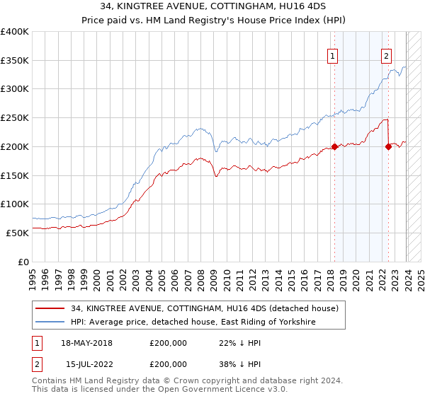 34, KINGTREE AVENUE, COTTINGHAM, HU16 4DS: Price paid vs HM Land Registry's House Price Index