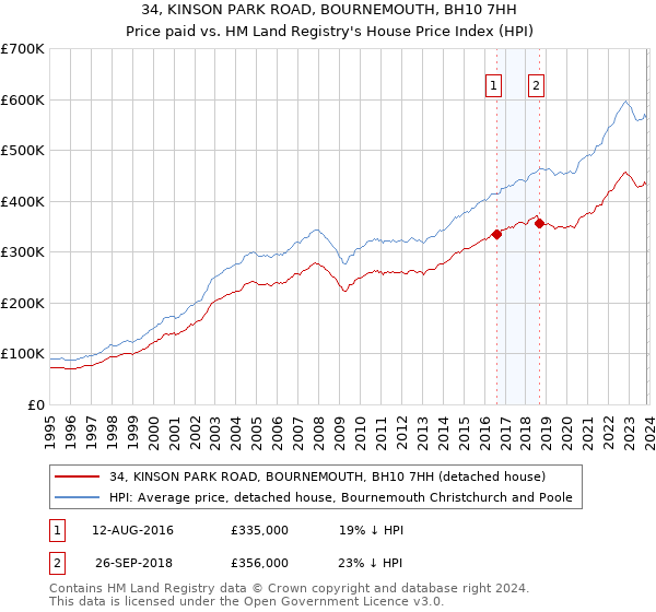 34, KINSON PARK ROAD, BOURNEMOUTH, BH10 7HH: Price paid vs HM Land Registry's House Price Index
