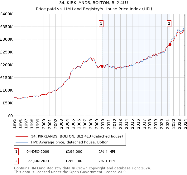 34, KIRKLANDS, BOLTON, BL2 4LU: Price paid vs HM Land Registry's House Price Index