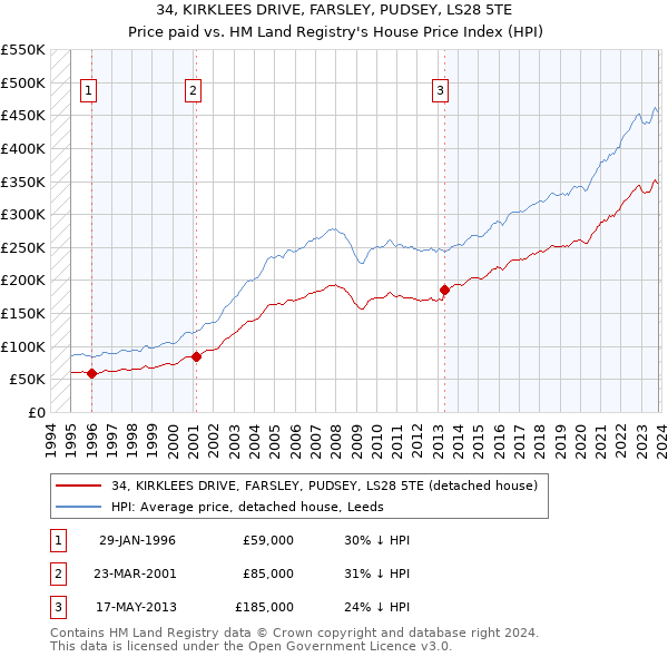 34, KIRKLEES DRIVE, FARSLEY, PUDSEY, LS28 5TE: Price paid vs HM Land Registry's House Price Index