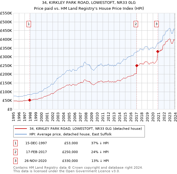 34, KIRKLEY PARK ROAD, LOWESTOFT, NR33 0LG: Price paid vs HM Land Registry's House Price Index