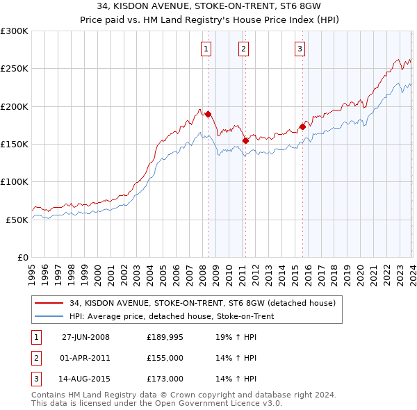 34, KISDON AVENUE, STOKE-ON-TRENT, ST6 8GW: Price paid vs HM Land Registry's House Price Index