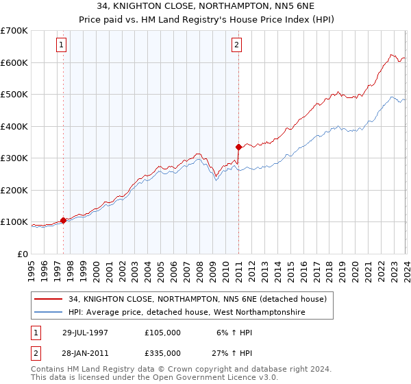 34, KNIGHTON CLOSE, NORTHAMPTON, NN5 6NE: Price paid vs HM Land Registry's House Price Index