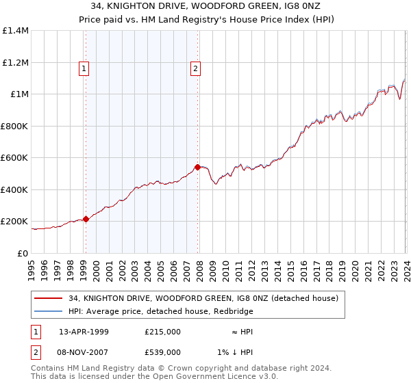 34, KNIGHTON DRIVE, WOODFORD GREEN, IG8 0NZ: Price paid vs HM Land Registry's House Price Index