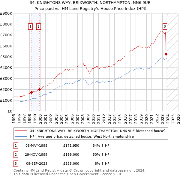 34, KNIGHTONS WAY, BRIXWORTH, NORTHAMPTON, NN6 9UE: Price paid vs HM Land Registry's House Price Index