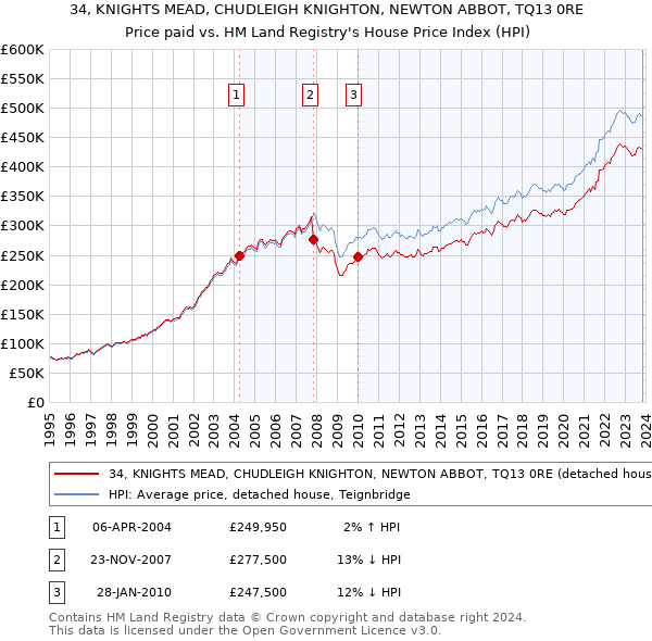 34, KNIGHTS MEAD, CHUDLEIGH KNIGHTON, NEWTON ABBOT, TQ13 0RE: Price paid vs HM Land Registry's House Price Index