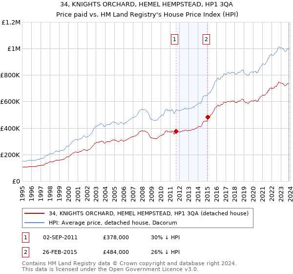 34, KNIGHTS ORCHARD, HEMEL HEMPSTEAD, HP1 3QA: Price paid vs HM Land Registry's House Price Index