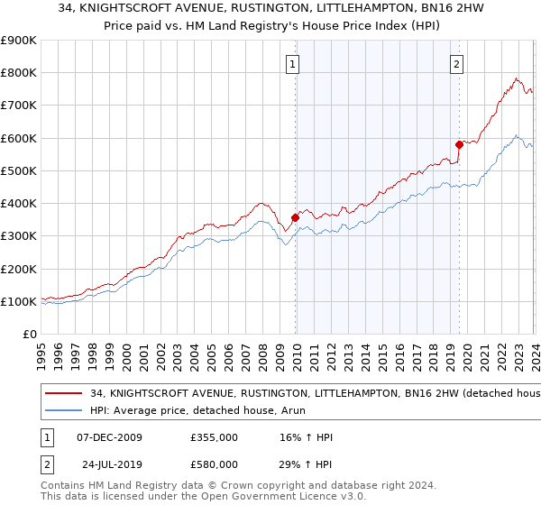 34, KNIGHTSCROFT AVENUE, RUSTINGTON, LITTLEHAMPTON, BN16 2HW: Price paid vs HM Land Registry's House Price Index