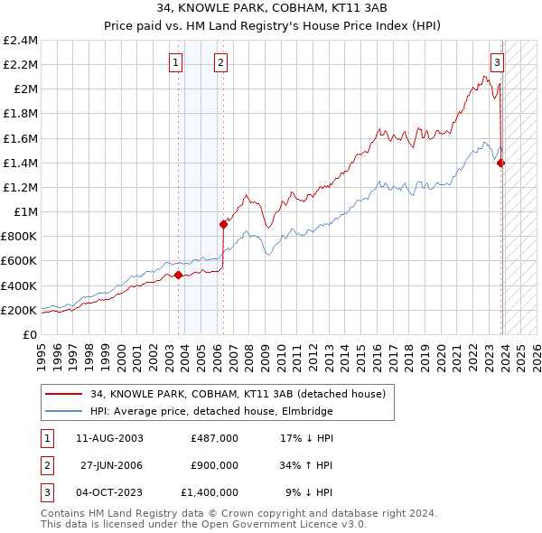 34, KNOWLE PARK, COBHAM, KT11 3AB: Price paid vs HM Land Registry's House Price Index