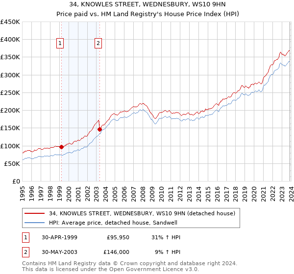 34, KNOWLES STREET, WEDNESBURY, WS10 9HN: Price paid vs HM Land Registry's House Price Index