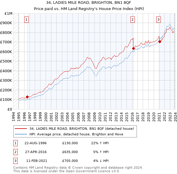 34, LADIES MILE ROAD, BRIGHTON, BN1 8QF: Price paid vs HM Land Registry's House Price Index