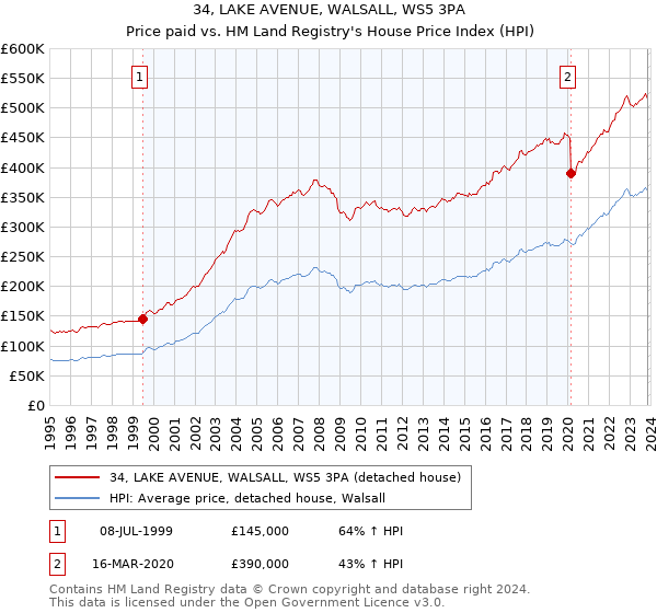 34, LAKE AVENUE, WALSALL, WS5 3PA: Price paid vs HM Land Registry's House Price Index