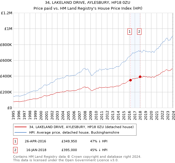 34, LAKELAND DRIVE, AYLESBURY, HP18 0ZU: Price paid vs HM Land Registry's House Price Index