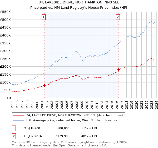 34, LAKESIDE DRIVE, NORTHAMPTON, NN3 5EL: Price paid vs HM Land Registry's House Price Index