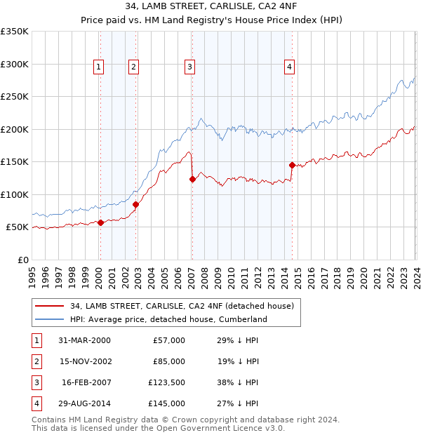34, LAMB STREET, CARLISLE, CA2 4NF: Price paid vs HM Land Registry's House Price Index