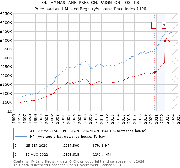 34, LAMMAS LANE, PRESTON, PAIGNTON, TQ3 1PS: Price paid vs HM Land Registry's House Price Index