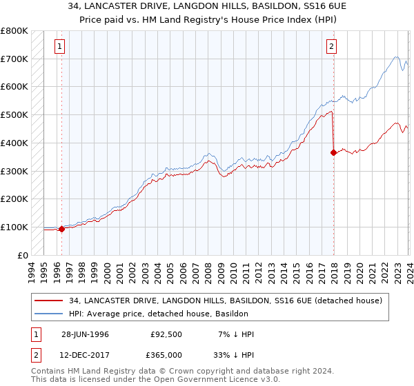 34, LANCASTER DRIVE, LANGDON HILLS, BASILDON, SS16 6UE: Price paid vs HM Land Registry's House Price Index