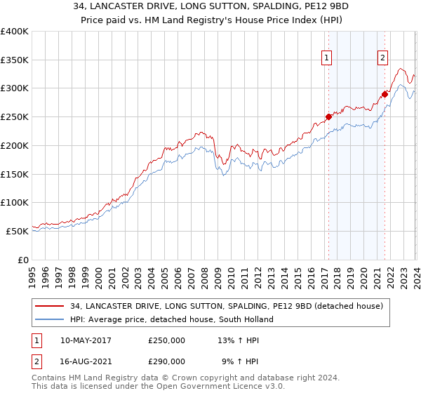 34, LANCASTER DRIVE, LONG SUTTON, SPALDING, PE12 9BD: Price paid vs HM Land Registry's House Price Index