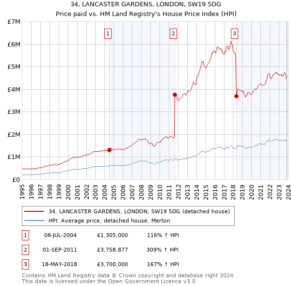 34, LANCASTER GARDENS, LONDON, SW19 5DG: Price paid vs HM Land Registry's House Price Index