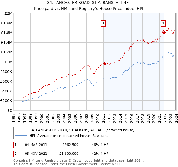 34, LANCASTER ROAD, ST ALBANS, AL1 4ET: Price paid vs HM Land Registry's House Price Index
