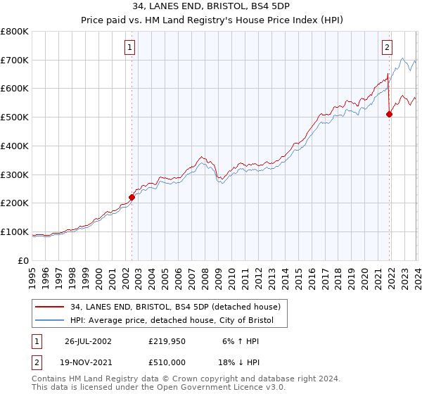 34, LANES END, BRISTOL, BS4 5DP: Price paid vs HM Land Registry's House Price Index