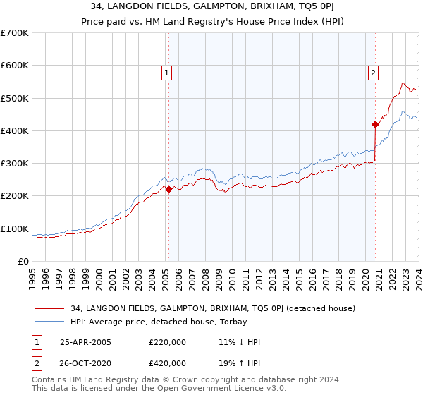 34, LANGDON FIELDS, GALMPTON, BRIXHAM, TQ5 0PJ: Price paid vs HM Land Registry's House Price Index