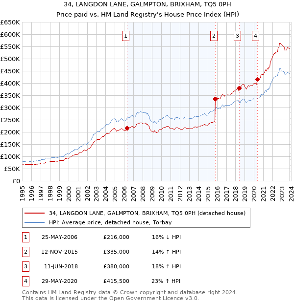 34, LANGDON LANE, GALMPTON, BRIXHAM, TQ5 0PH: Price paid vs HM Land Registry's House Price Index