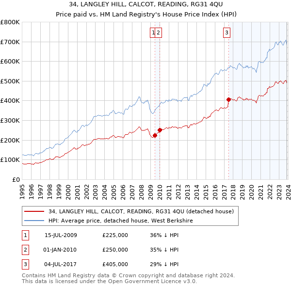 34, LANGLEY HILL, CALCOT, READING, RG31 4QU: Price paid vs HM Land Registry's House Price Index