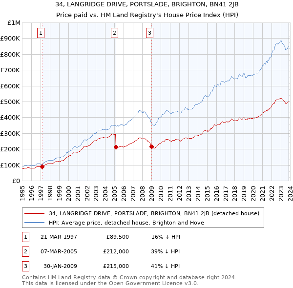 34, LANGRIDGE DRIVE, PORTSLADE, BRIGHTON, BN41 2JB: Price paid vs HM Land Registry's House Price Index
