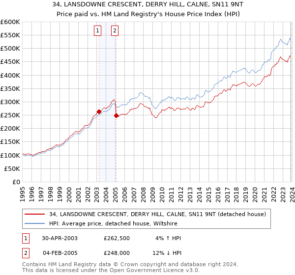 34, LANSDOWNE CRESCENT, DERRY HILL, CALNE, SN11 9NT: Price paid vs HM Land Registry's House Price Index